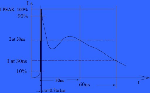 电磁兼容静电放电波形